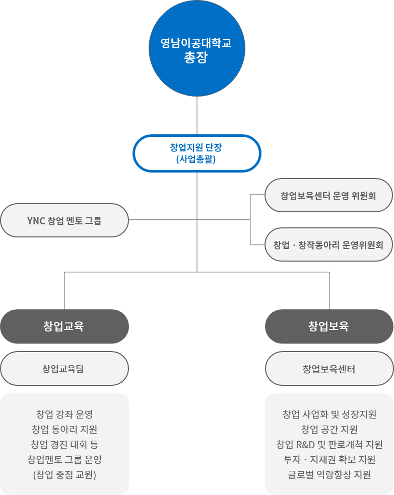 조직도